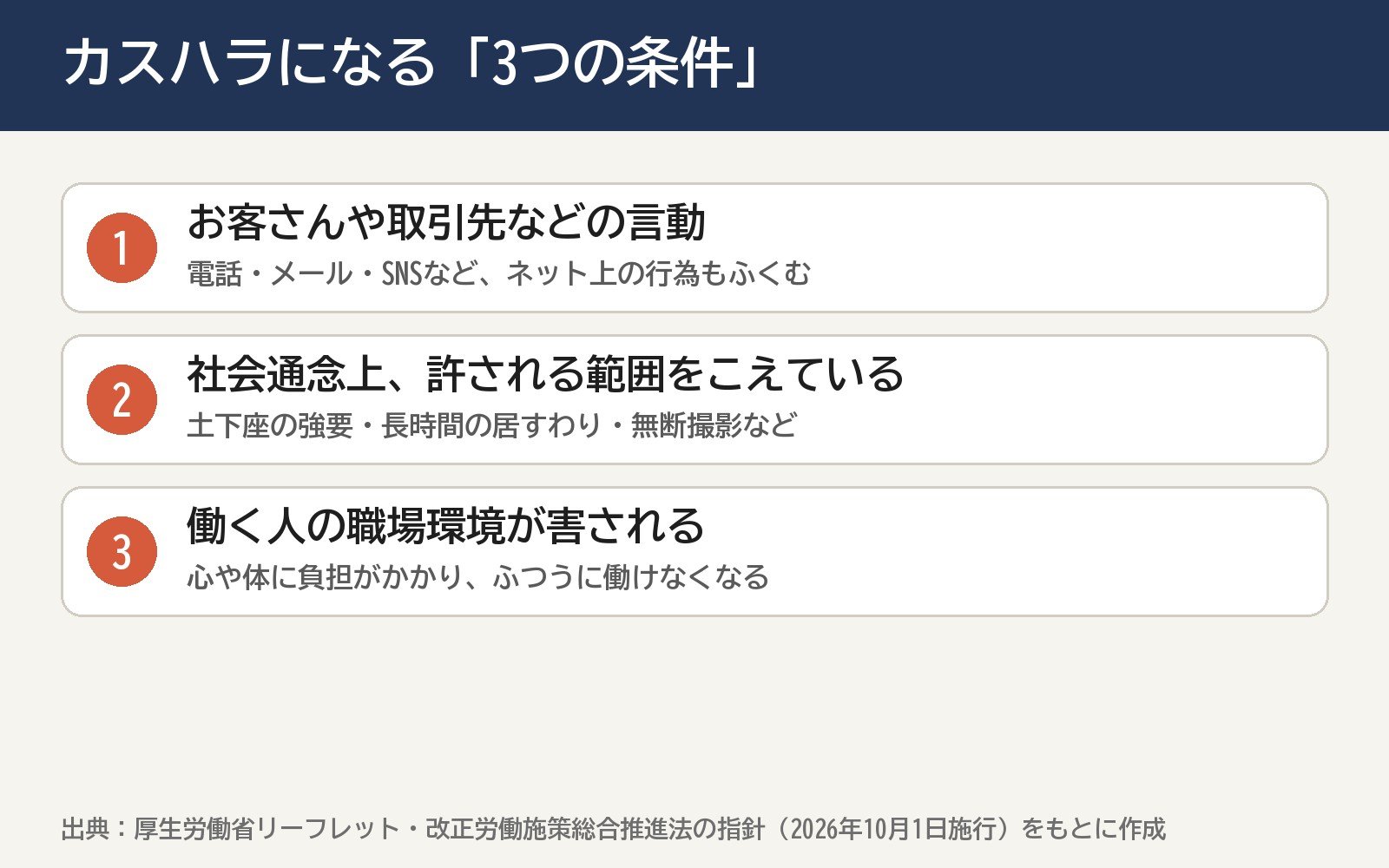 カスハラになる「3つの条件」（厚生労働省の資料をもとに直接作った図）