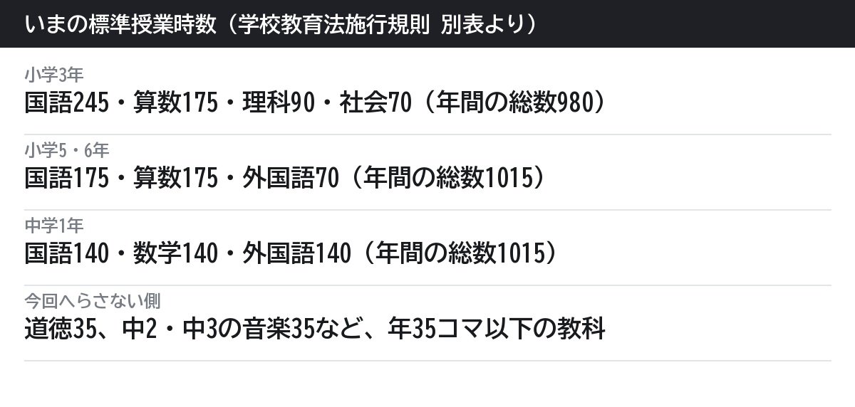 いまの標準授業時数。学校教育法施行規則の別表第一・第二から書き出したもの