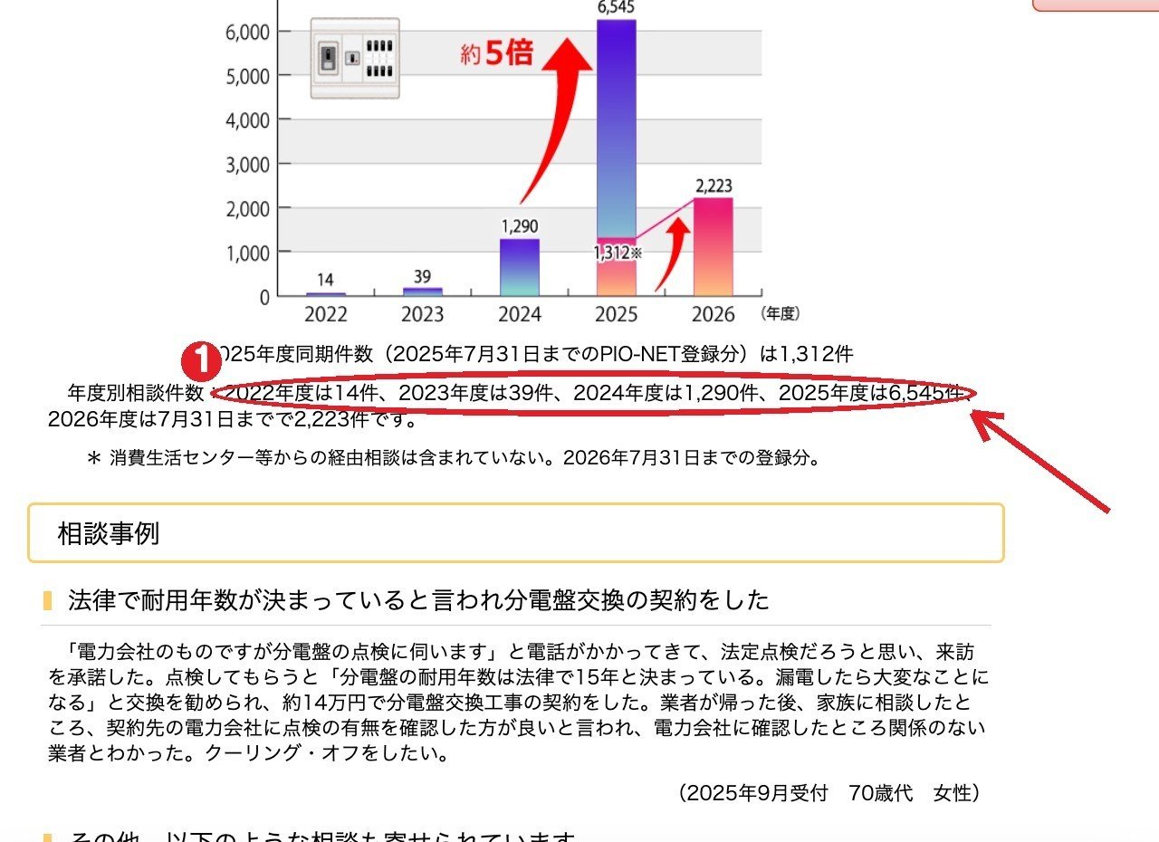 同じ発表の図 — ①年度別相談件数(2022年度14件、2023年度39件、2024年度1,290件、2025年度6,545件)