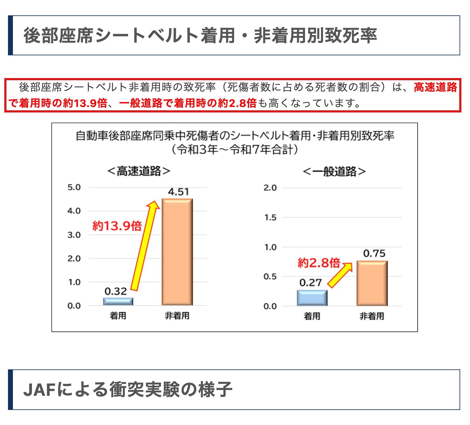 警察庁「全ての座席でシートベルトを着用しましょう」— 赤枠が後部座席非着用時の致死率（高速道路で約13.9倍）