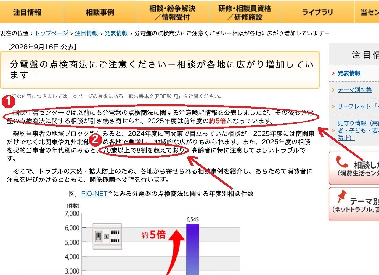 国民生活センター「分電盤の点検商法にご注意ください」(2026年9月16日公表)— ①2025年度は前年度の約5倍 ②契約当事者は70歳以上が8割超