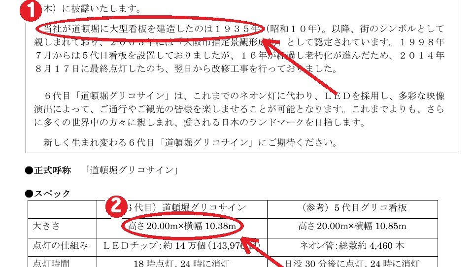 江崎グリコの2014年発表資料 ① 1935年に大型看板を建造 ② 6代目は高さ20.00m×横幅10.38m
