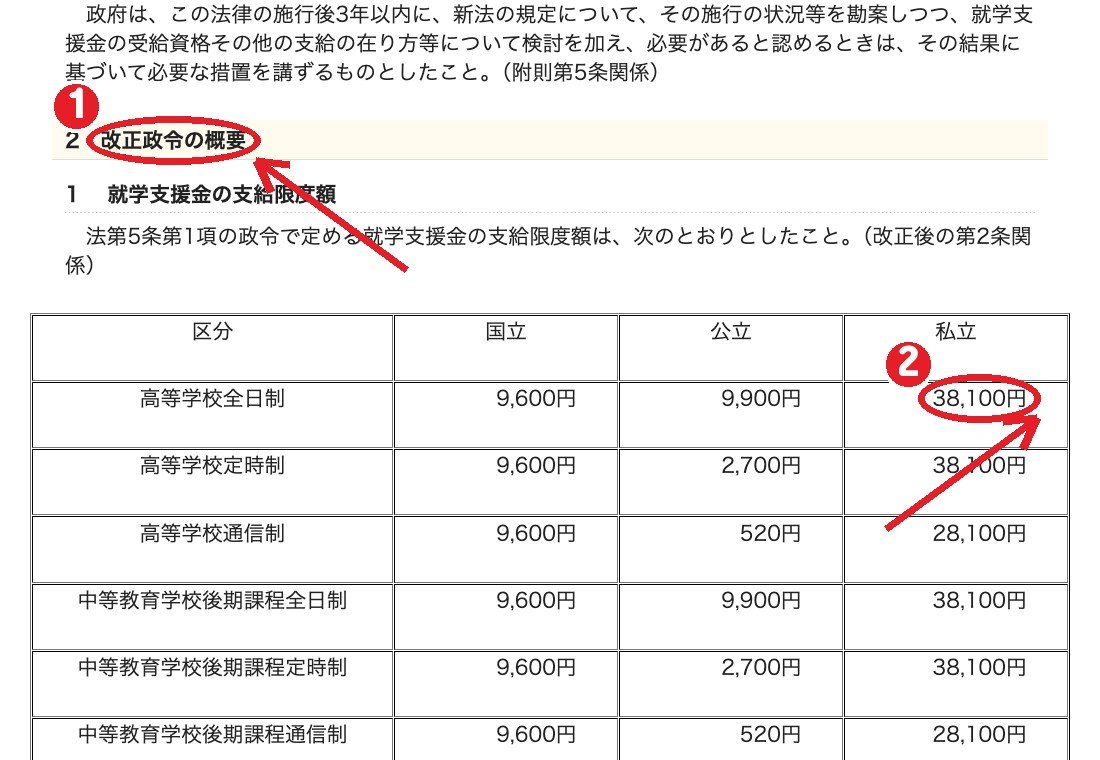 同じ通知の支給限度額の表。①政令で定める支給限度額 ②高等学校全日制の私立は月額38,100円