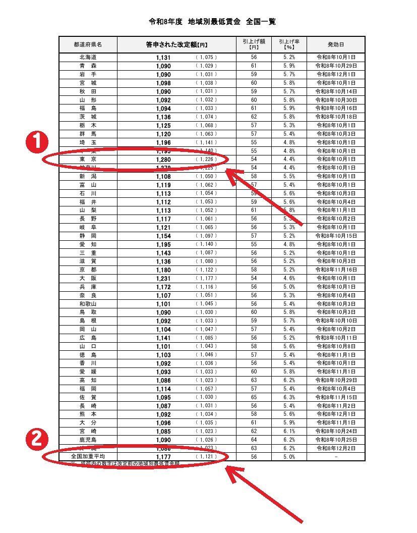 厚労省の全国一覧PDF。①東京1,280円 ②全国加重平均1,177円