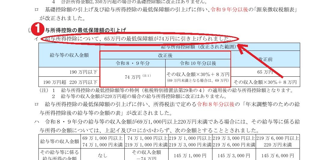 同じ資料1ページ。①給与所得控除の最低保障額が65万円から74万円に