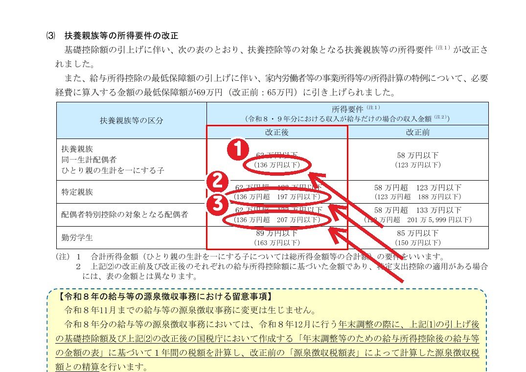 同じ資料2ページ。①同一生計配偶者は136万円以下 ②特定親族は197万円以下 ③配偶者特別控除は207万円以下