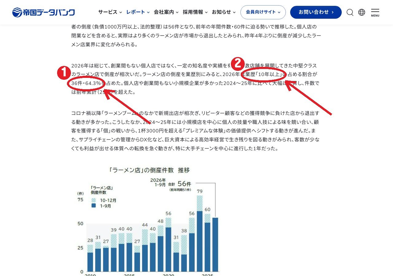 帝国データバンクの発表 — ① 業歴「10年以上」が36件・64.3% ② 前年累計25件を超えた
