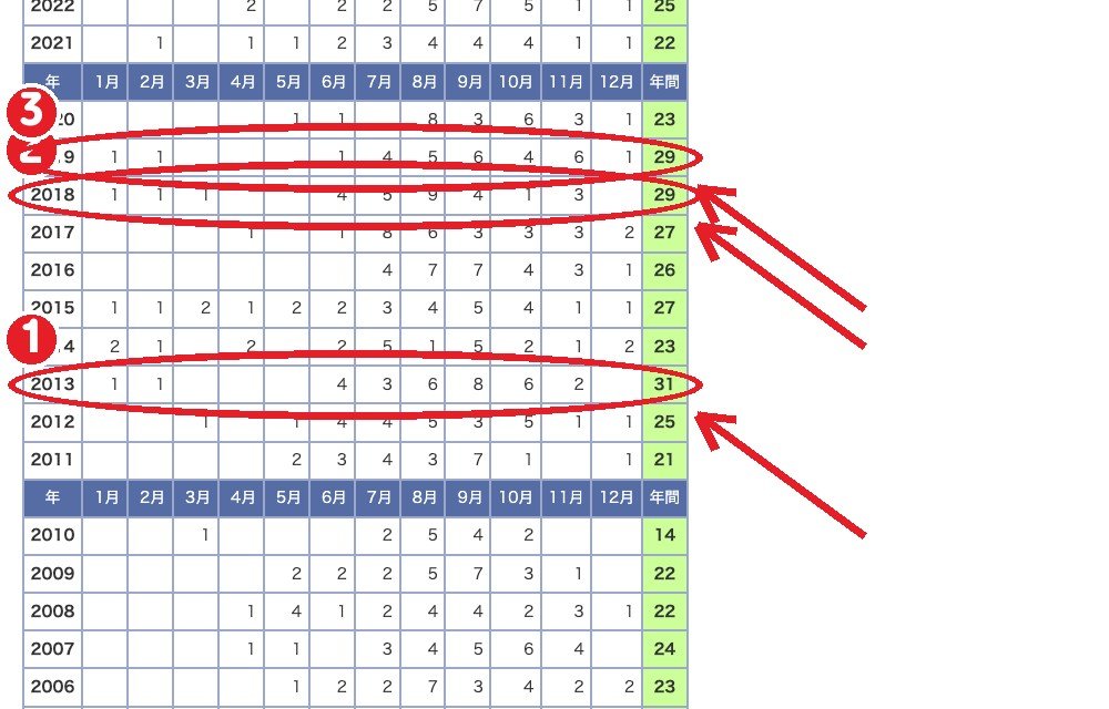 同じ表 — ①2013年は31個 ②2018年と2019年は29個