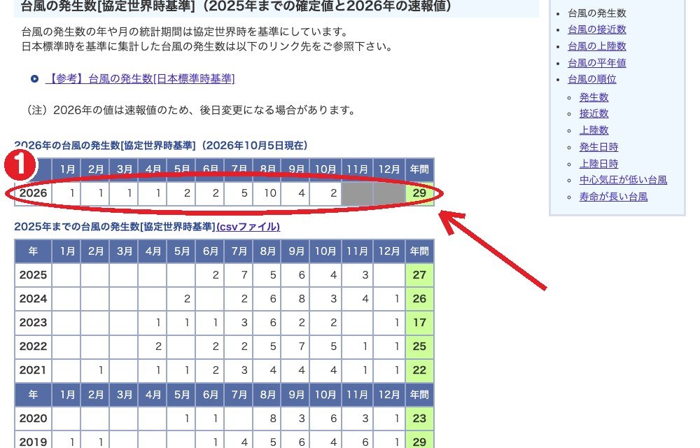 気象庁「台風の発生数」— ①2026年は29個（10月5日現在の速報値）