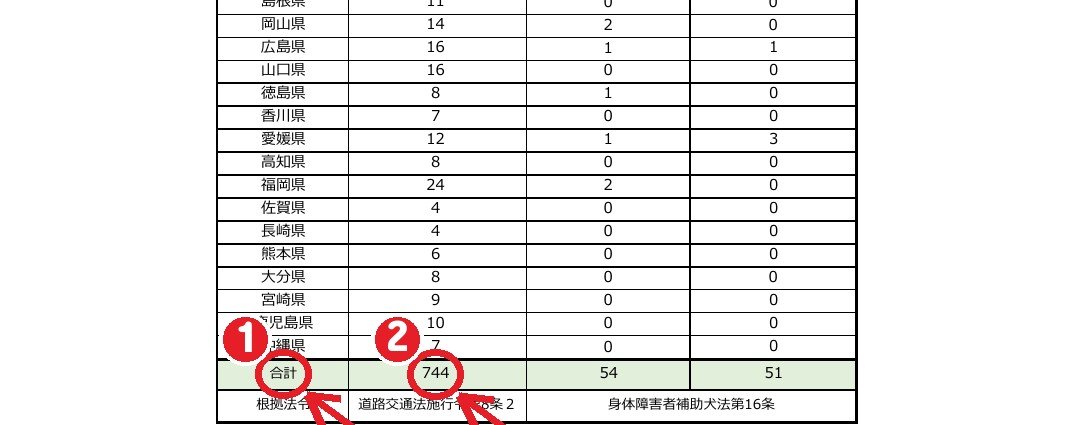 厚生労働省「身体障害者補助犬実働頭数」令和8年4月現在。①合計 ②盲導犬は744頭