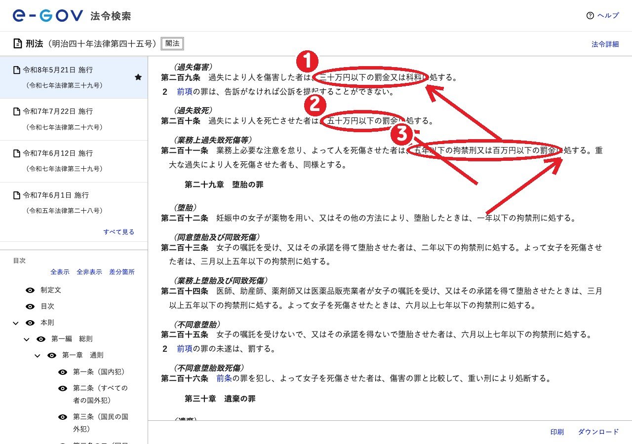 e-Gov法令検索の刑法。①過失傷害は30万円以下の罰金又は科料 ②過失致死は50万円以下の罰金 ③業務上過失致死傷等は5年以下の拘禁刑又は100万円以下の罰金