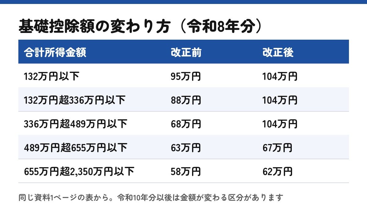 基礎控除額の変わり方（国税庁の表から自作）