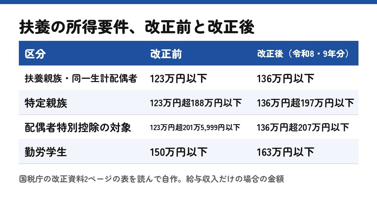 扶養などの所得要件の改正前と改正後（国税庁の表を読んで自作した表）