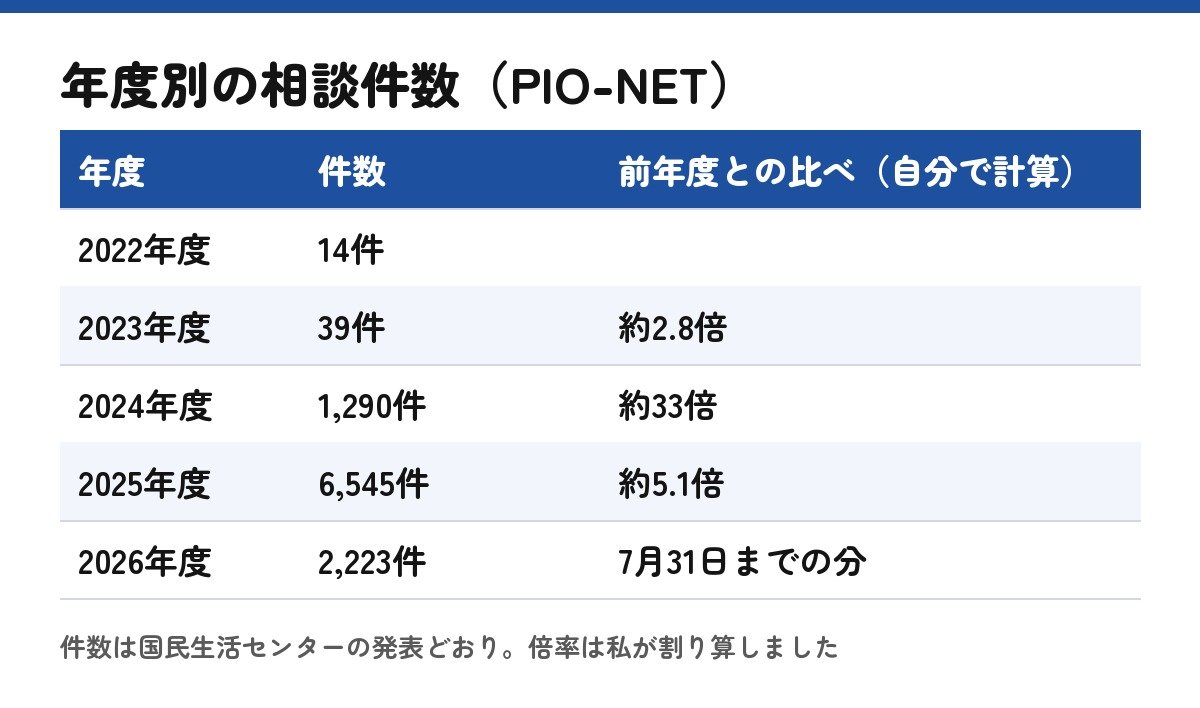 年度別の相談件数を読んで、倍率を自分で計算した表