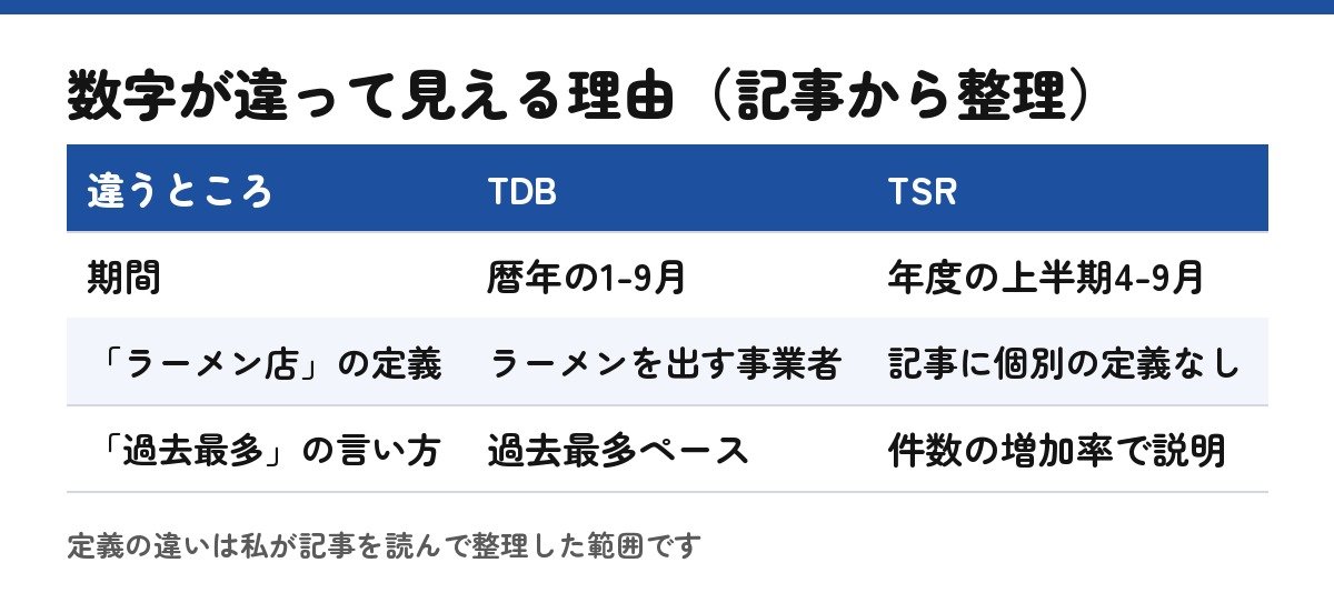 数字が違って見える理由を、記事から読み取れる範囲で整理した表