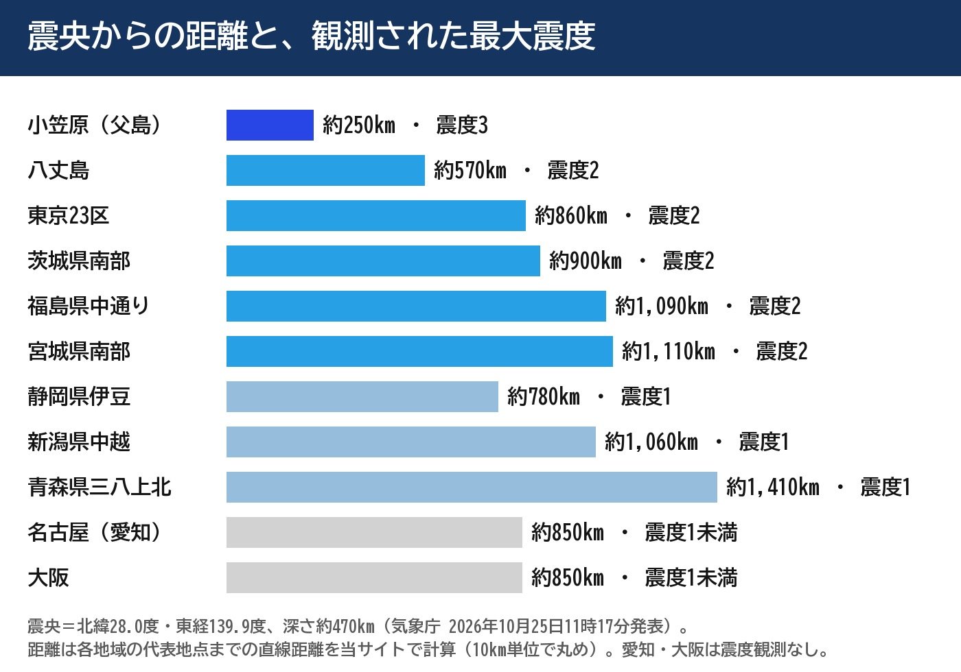 気象庁の発表をもとに、震央からの距離と震度を当サイトで作成した図（距離は自分で計算してみた値）