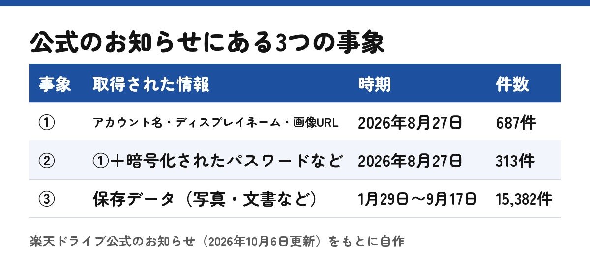 3つの事象を一覧に(公式のお知らせをもとに自作)