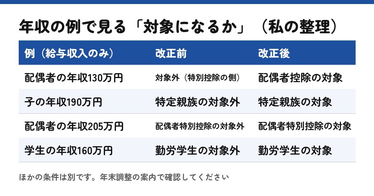 年収の例で見る「対象になるか」（私の整理した表）