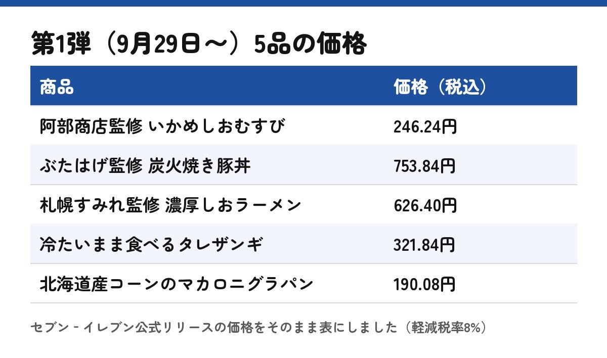 第1弾5品の価格(公式リリースをもとに自作)