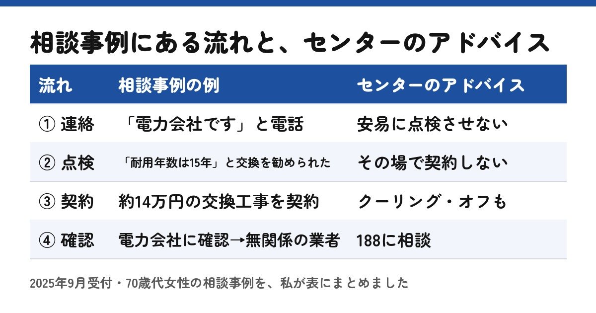 相談事例の流れとセンターのアドバイスを自分で並べた表
