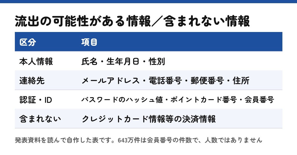 流出の可能性がある情報と含まれないもの（発表資料をもとに自作した表）