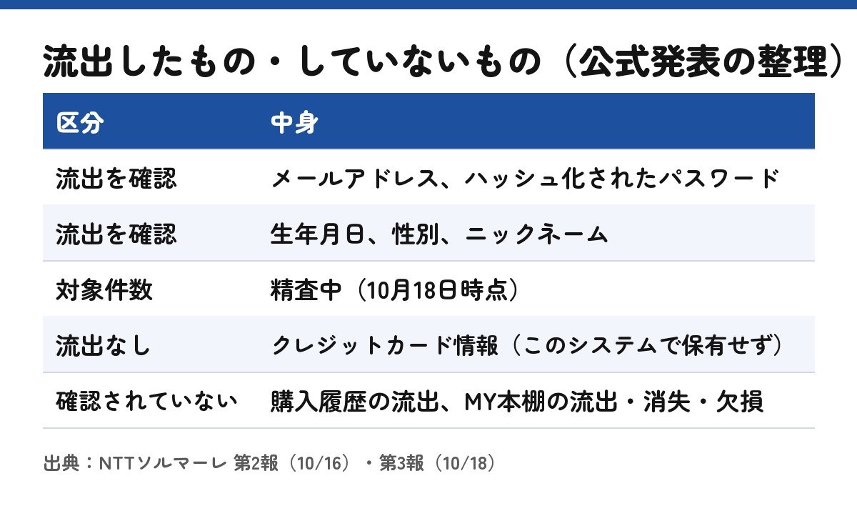 公式発表から流出した項目と無事な項目を自分で整理した表