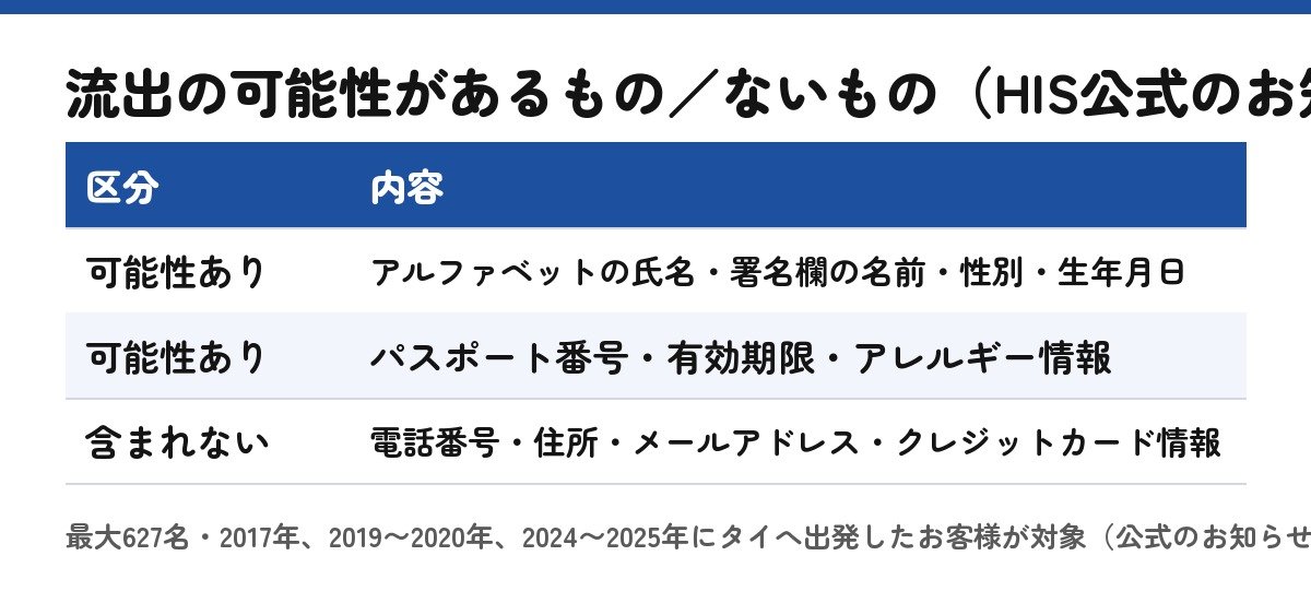流出の可能性がある情報／ない情報（公式のお知らせをもとに自作）