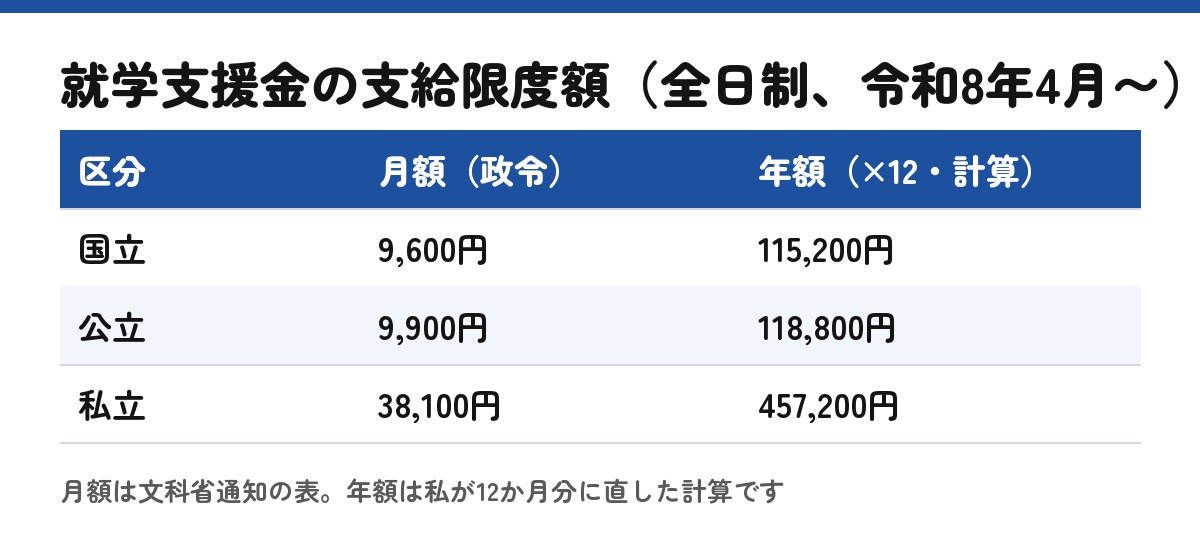 全日制の支給限度額（通知の表をもとに自作。年額は私の計算）