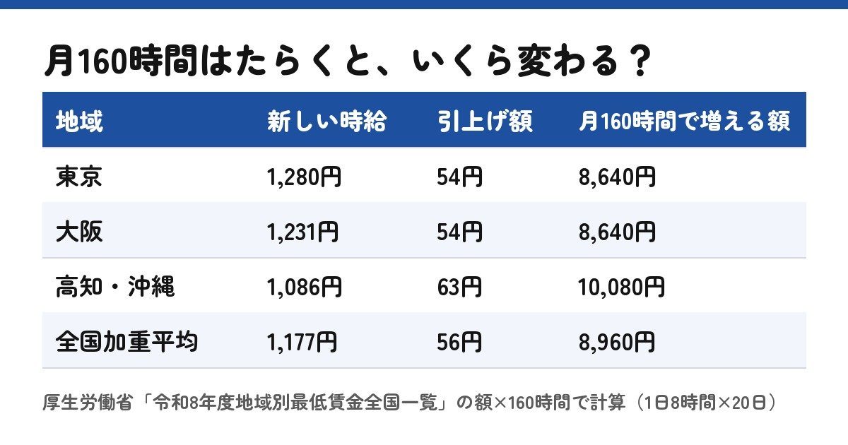 月160時間で増える額（自分で計算）