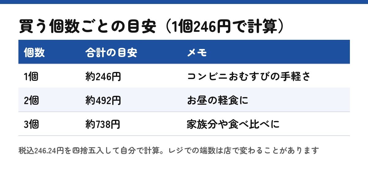 個数ごとの価格の目安(自分で計算)