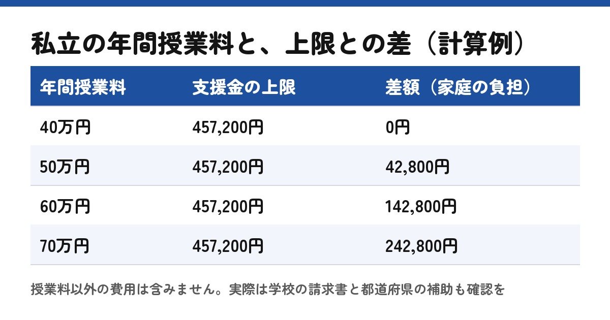 私立の年間授業料と上限の差（自作の計算例）