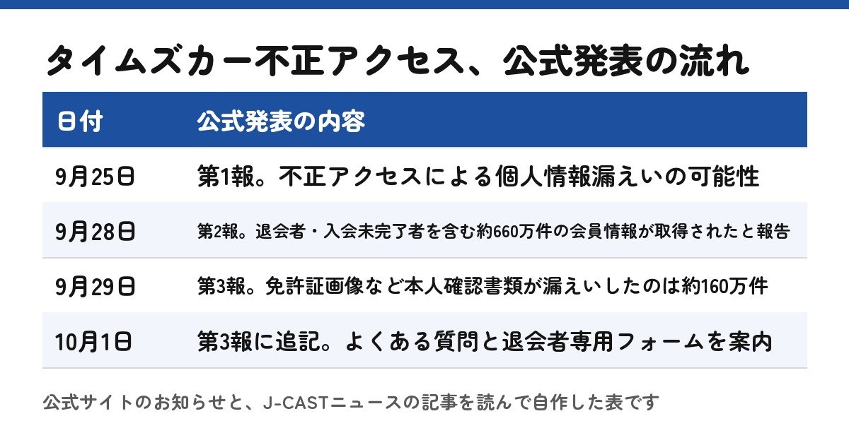 公式発表の流れ（公式サイトとJ-CASTニュースを読んで自作した表）