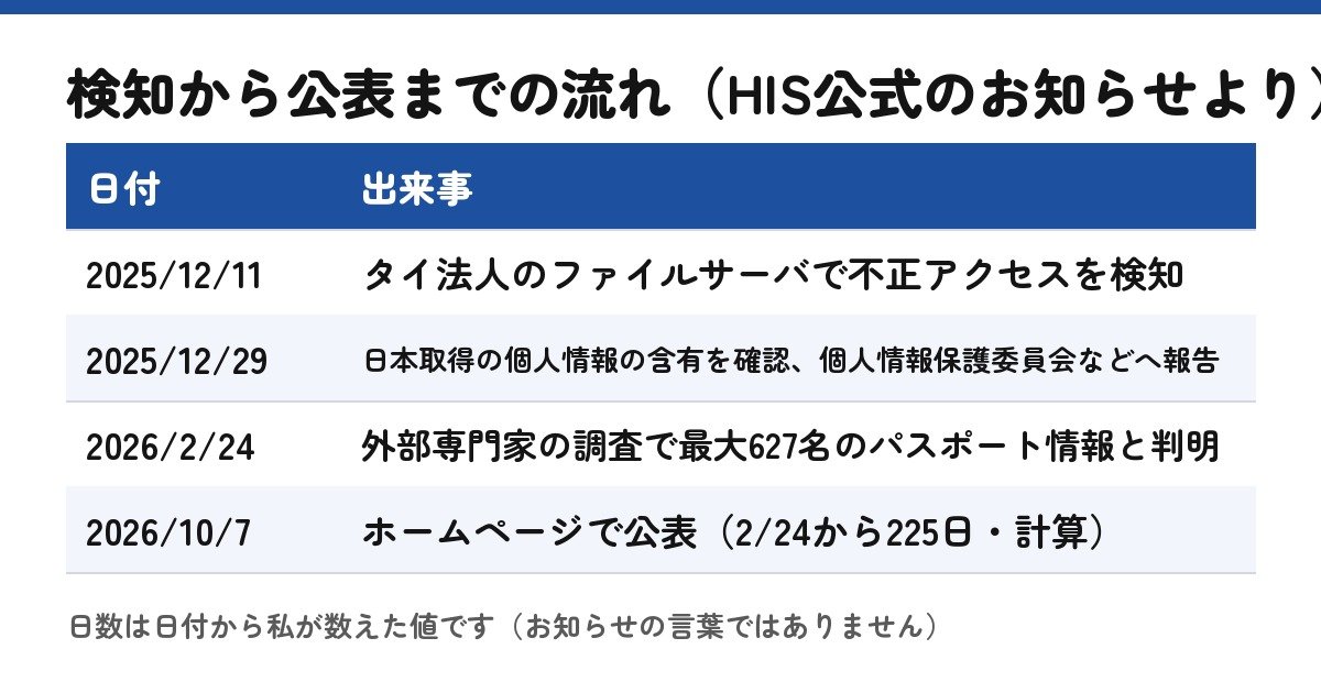 分かっている経緯（両社の公式文書をもとに自作）