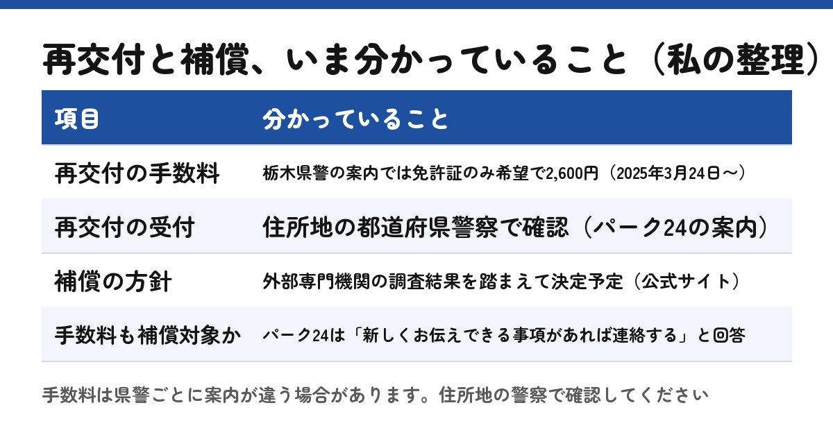 再交付と補償、いま分かっていること（私の整理）