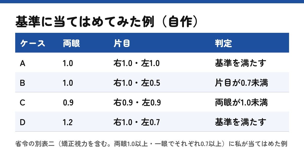 基準に当てはめた例(私が自作した表)