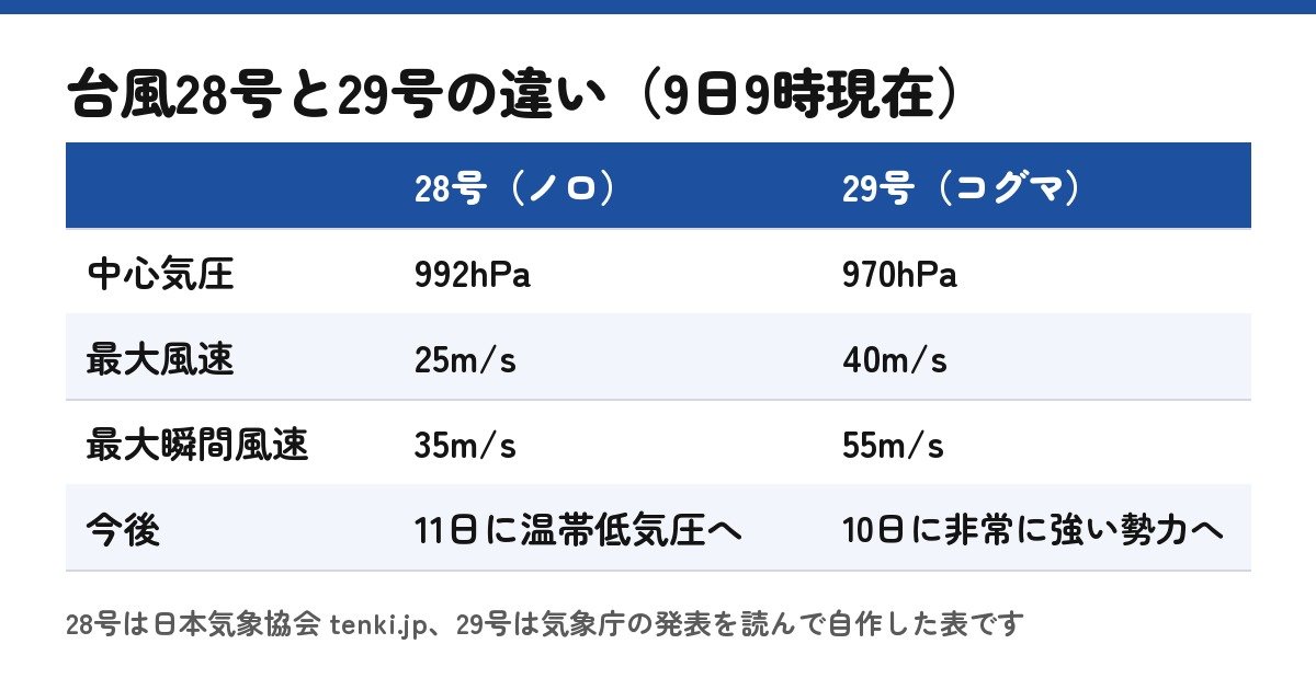 28号と29号の違い（自作の表）