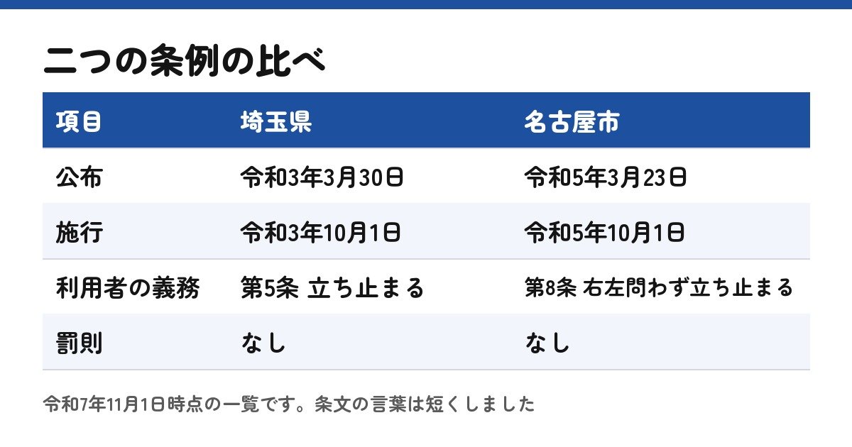 二つの条例を一覧ページから読んで自分で並べた表