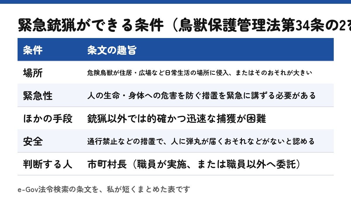 緊急銃猟ができる条件(条文を読んで自作した表)
