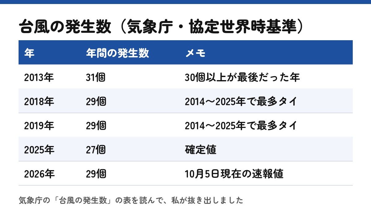 気象庁の発生数の表から、自分で抜き出した表