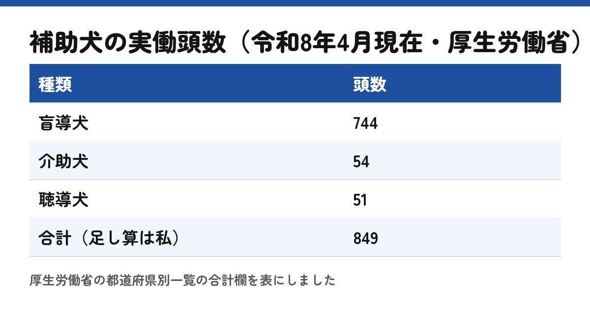 補助犬の実働頭数（厚生労働省の一覧をもとに自作）