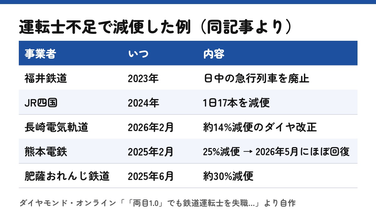 運転士不足で減便した例(記事の内容を自作の表に整理)