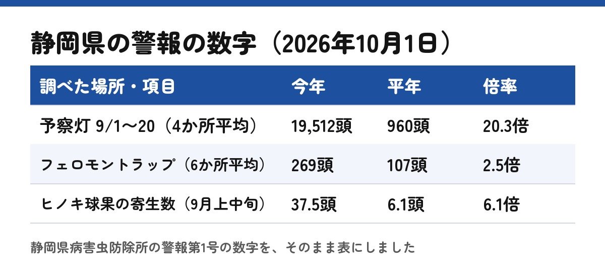 静岡県の警報の数字を、そのまま表にしたもの（自作の表）