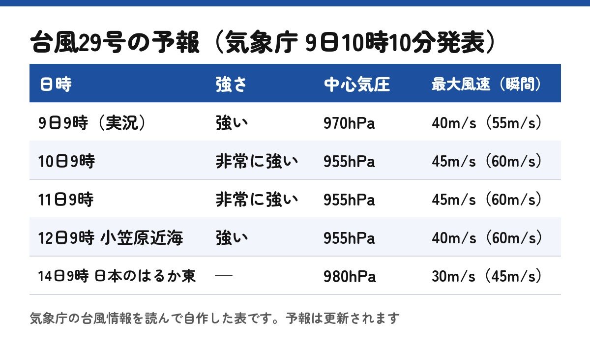 台風29号の予報（気象庁の発表をもとに自作した表）