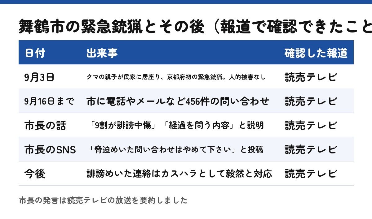 舞鶴市の緊急銃猟とその後(読売テレビの報道を読んで自作した表)