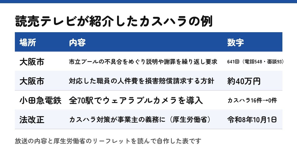 読売テレビが紹介したカスハラの例(自作した表)