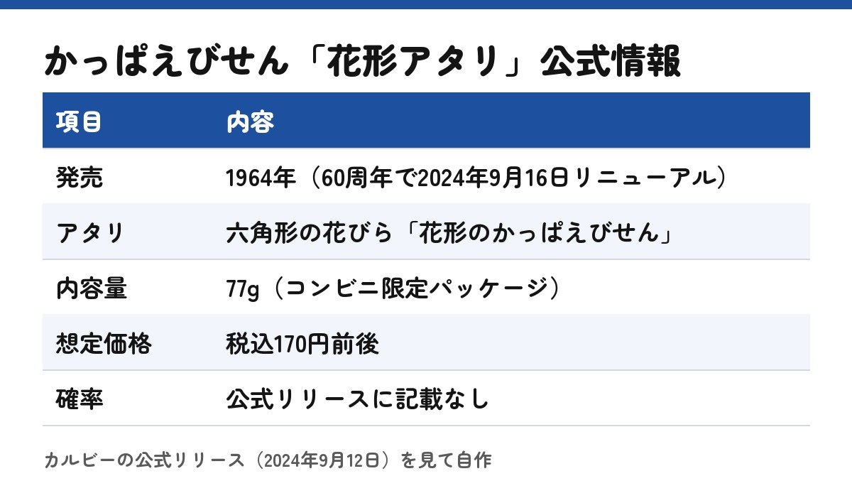 公式リリースで確認できる情報（自作の表）