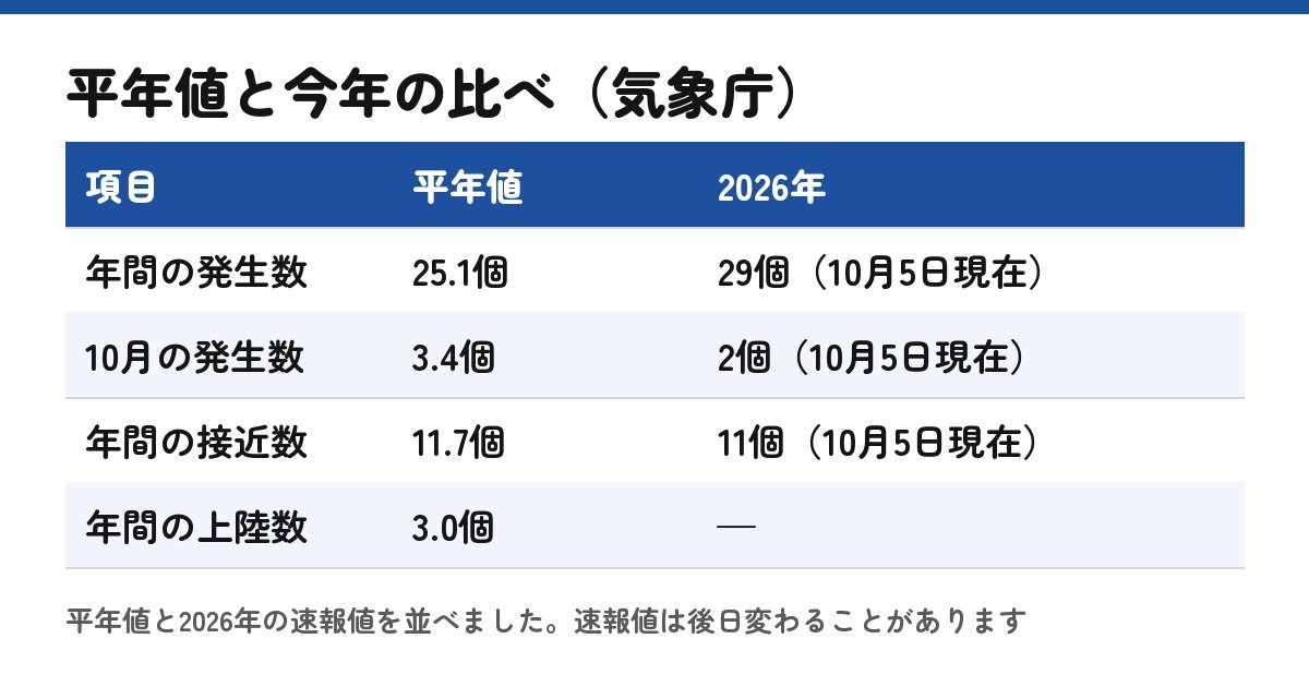 平年値と今年の速報値を並べた表（自作）