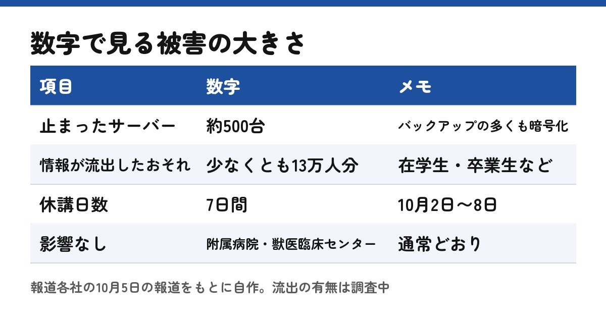 被害の大きさを数字で（自作）