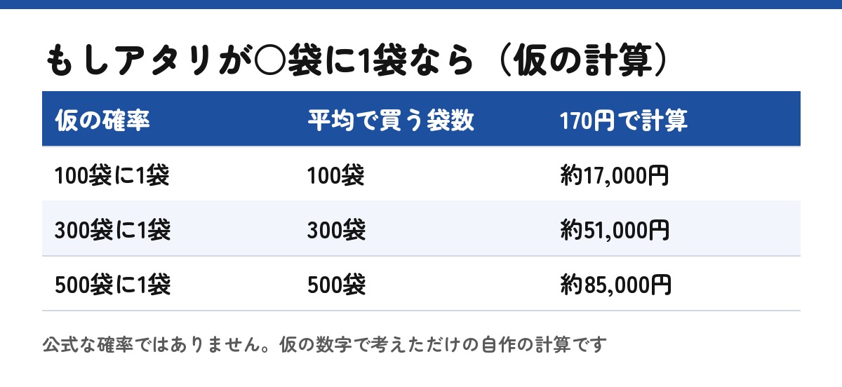 仮の確率で考えたときの買う袋数（自分で計算した例）