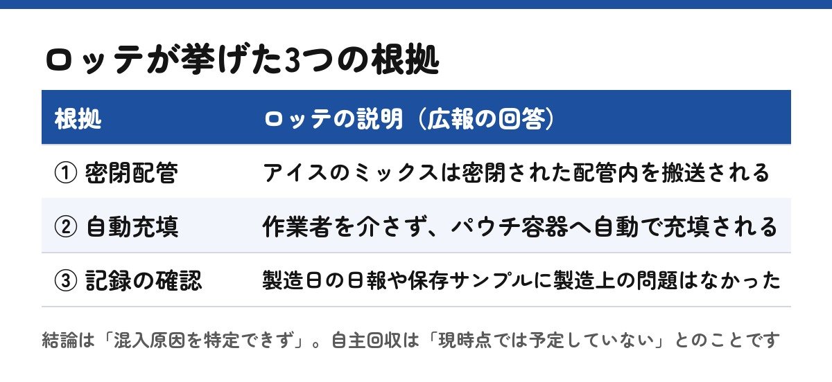 ロッテが挙げた3つの根拠（広報の回答を自作の表にまとめたもの）
